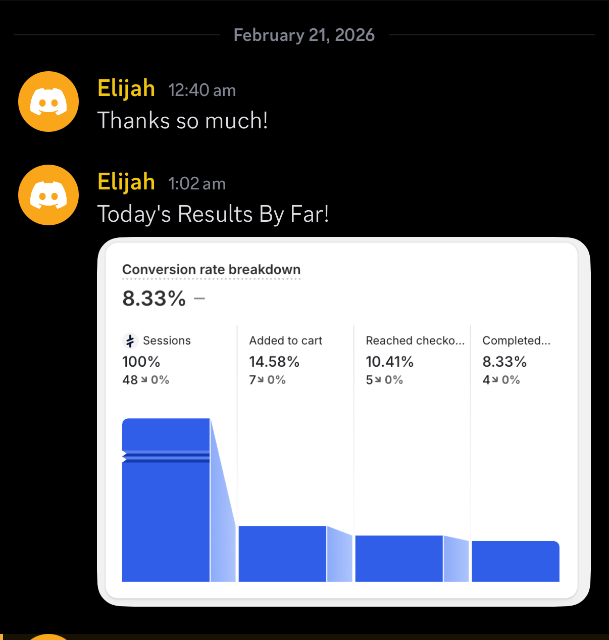 Shopify conversion rate breakdown showing 8.33% of sessions completing a purchase