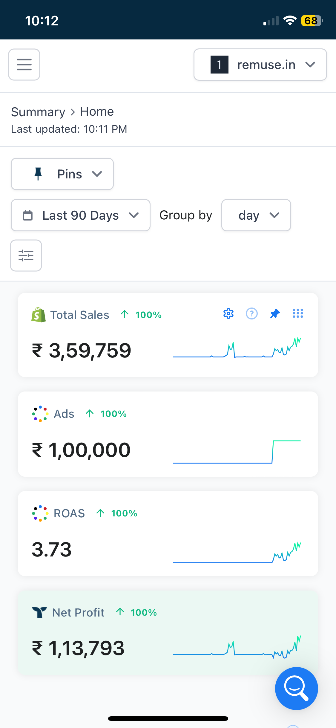 Dashboard for remuse.in showing ₹3,59,759 total sales and ₹1,13,793 net profit